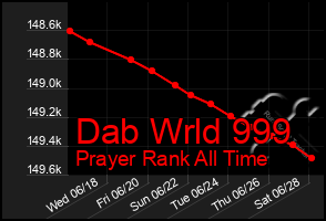 Total Graph of Dab Wrld 999
