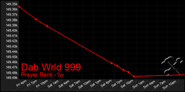 Last 7 Days Graph of Dab Wrld 999