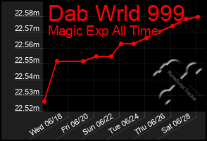 Total Graph of Dab Wrld 999