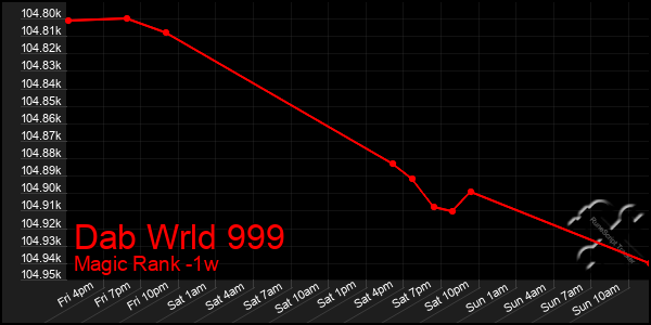 Last 7 Days Graph of Dab Wrld 999