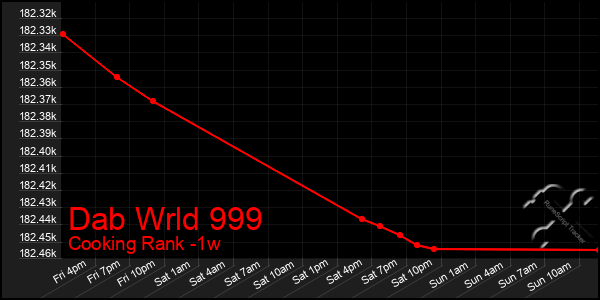 Last 7 Days Graph of Dab Wrld 999