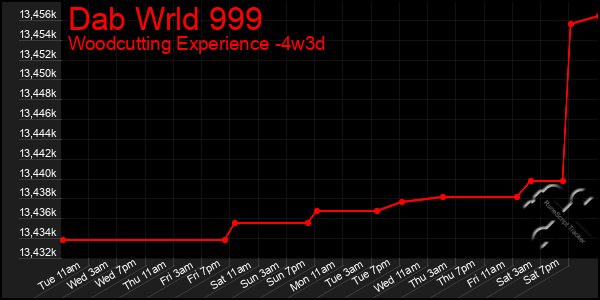 Last 31 Days Graph of Dab Wrld 999