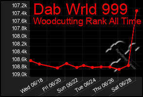 Total Graph of Dab Wrld 999