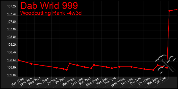 Last 31 Days Graph of Dab Wrld 999