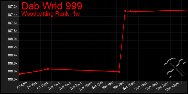 Last 7 Days Graph of Dab Wrld 999