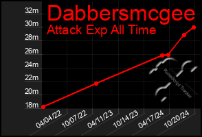 Total Graph of Dabbersmcgee