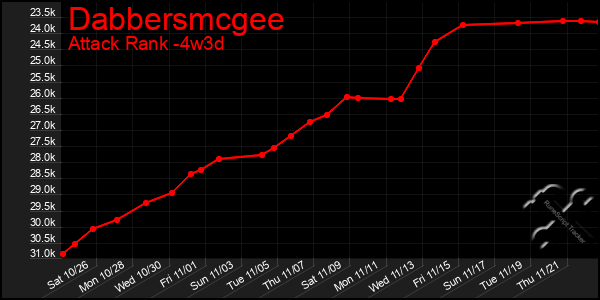 Last 31 Days Graph of Dabbersmcgee