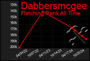 Total Graph of Dabbersmcgee