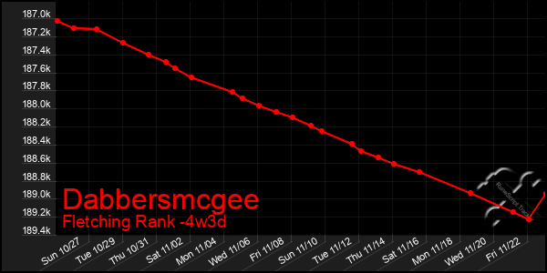 Last 31 Days Graph of Dabbersmcgee