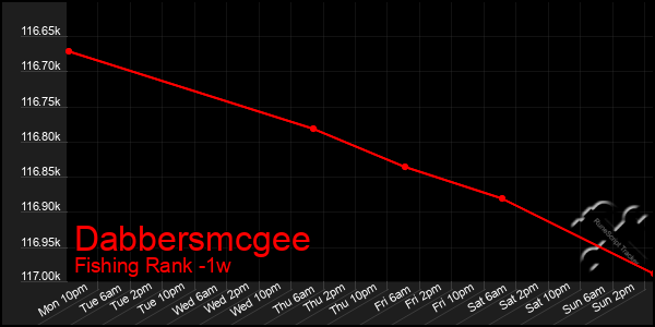 Last 7 Days Graph of Dabbersmcgee