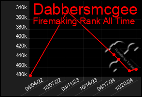 Total Graph of Dabbersmcgee