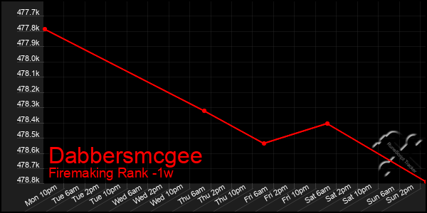 Last 7 Days Graph of Dabbersmcgee