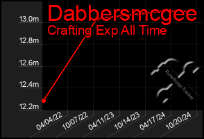 Total Graph of Dabbersmcgee