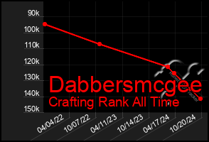 Total Graph of Dabbersmcgee