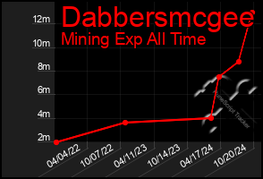 Total Graph of Dabbersmcgee