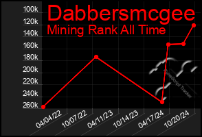 Total Graph of Dabbersmcgee