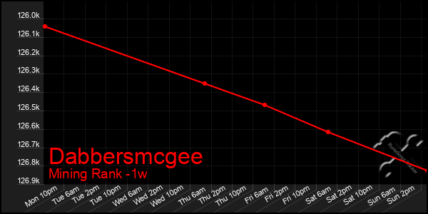 Last 7 Days Graph of Dabbersmcgee