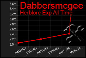 Total Graph of Dabbersmcgee