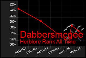 Total Graph of Dabbersmcgee