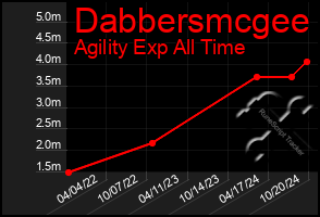 Total Graph of Dabbersmcgee