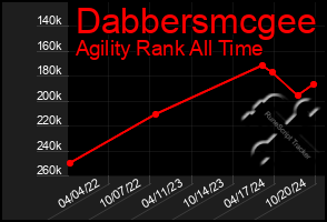 Total Graph of Dabbersmcgee