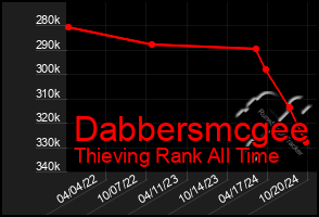 Total Graph of Dabbersmcgee