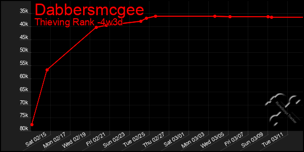 Last 31 Days Graph of Dabbersmcgee