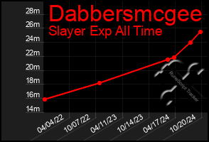 Total Graph of Dabbersmcgee