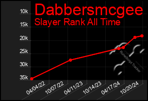 Total Graph of Dabbersmcgee