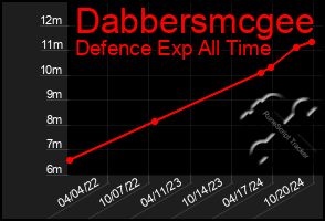 Total Graph of Dabbersmcgee