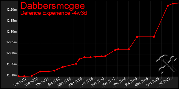 Last 31 Days Graph of Dabbersmcgee