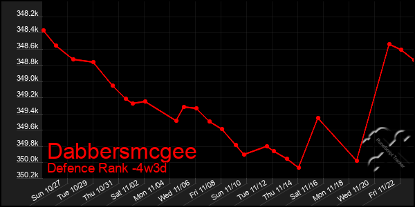 Last 31 Days Graph of Dabbersmcgee