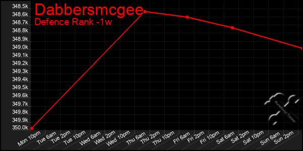 Last 7 Days Graph of Dabbersmcgee