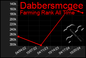 Total Graph of Dabbersmcgee