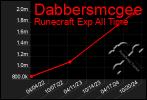 Total Graph of Dabbersmcgee