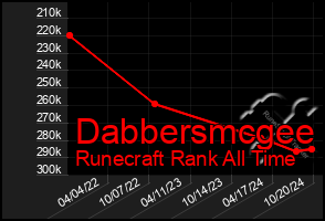 Total Graph of Dabbersmcgee