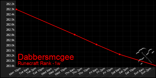 Last 7 Days Graph of Dabbersmcgee