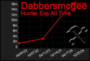 Total Graph of Dabbersmcgee