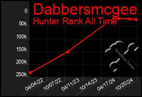 Total Graph of Dabbersmcgee