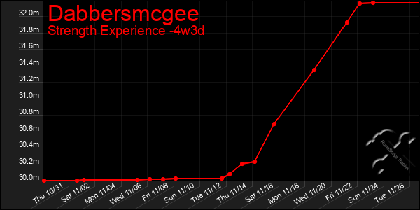 Last 31 Days Graph of Dabbersmcgee