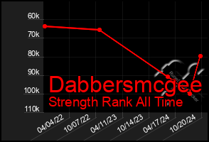 Total Graph of Dabbersmcgee