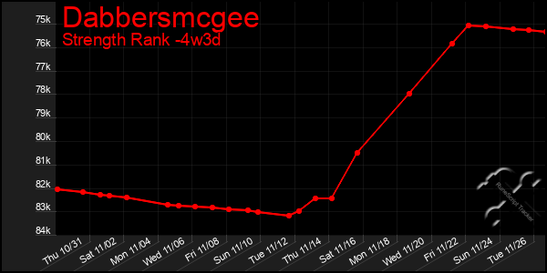 Last 31 Days Graph of Dabbersmcgee