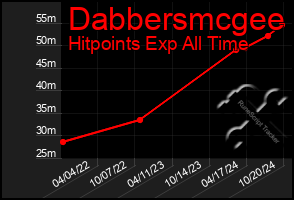 Total Graph of Dabbersmcgee