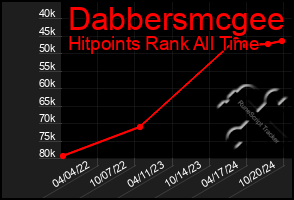 Total Graph of Dabbersmcgee