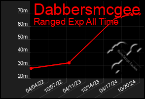 Total Graph of Dabbersmcgee