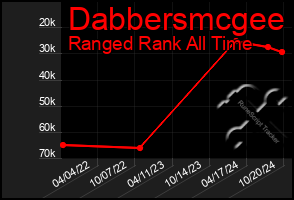 Total Graph of Dabbersmcgee