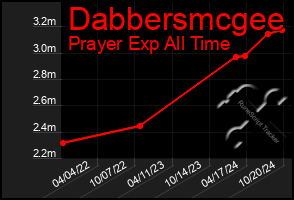 Total Graph of Dabbersmcgee