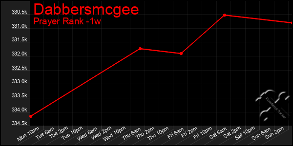 Last 7 Days Graph of Dabbersmcgee