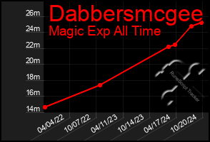 Total Graph of Dabbersmcgee