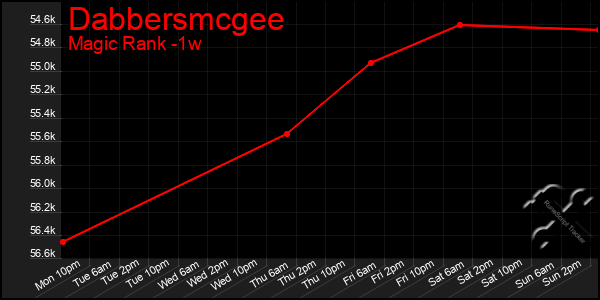 Last 7 Days Graph of Dabbersmcgee